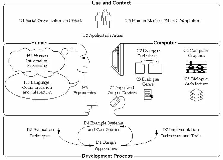 Currículo ACM de HCI: la IPO como disciplina.